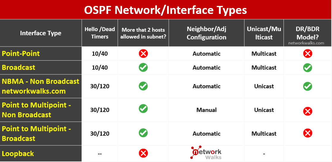 ospf network types cisco