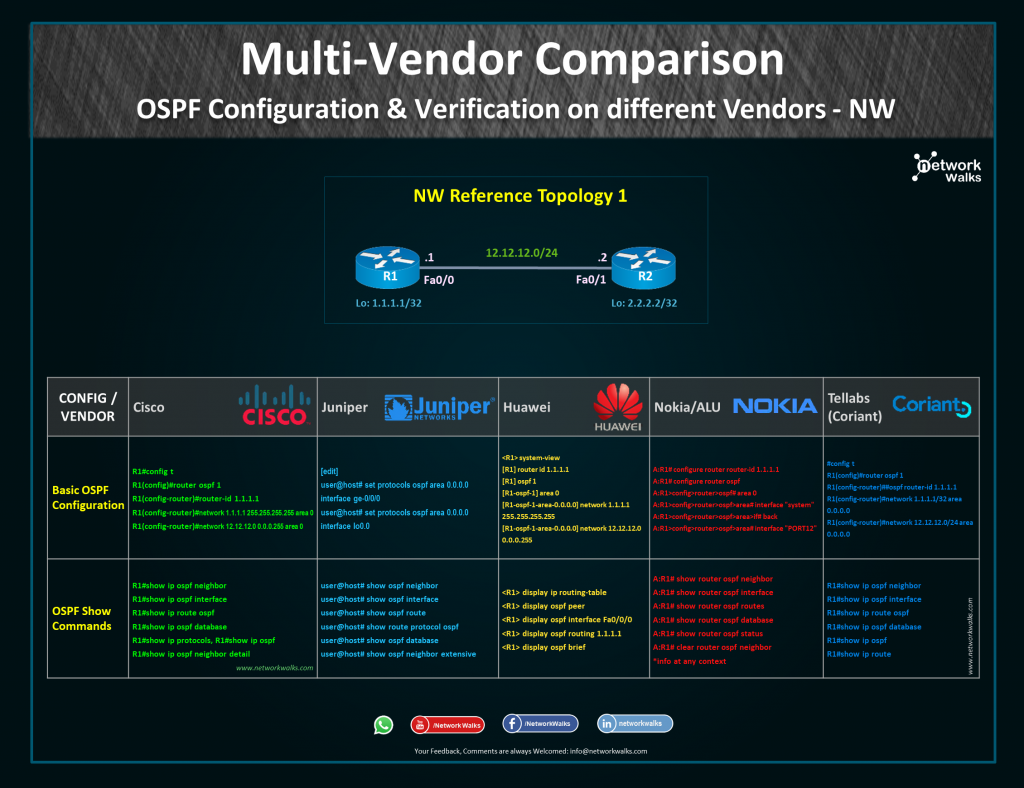 OSPF Multi vendor Configuration