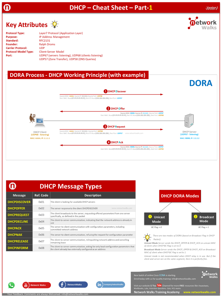 DHCP CheatSheet for Cisco CCNA (Dynamic Host Configuration Protocol)