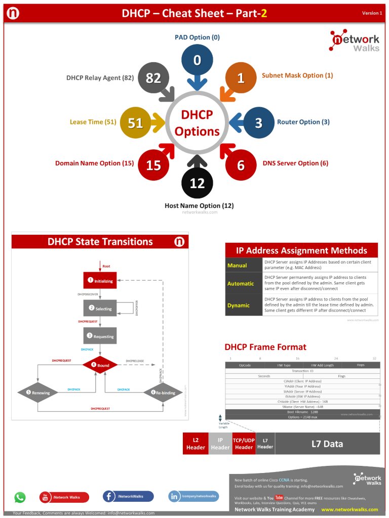 DHCP CheatSheet for Cisco CCNA (Dynamic Host Configuration Protocol)