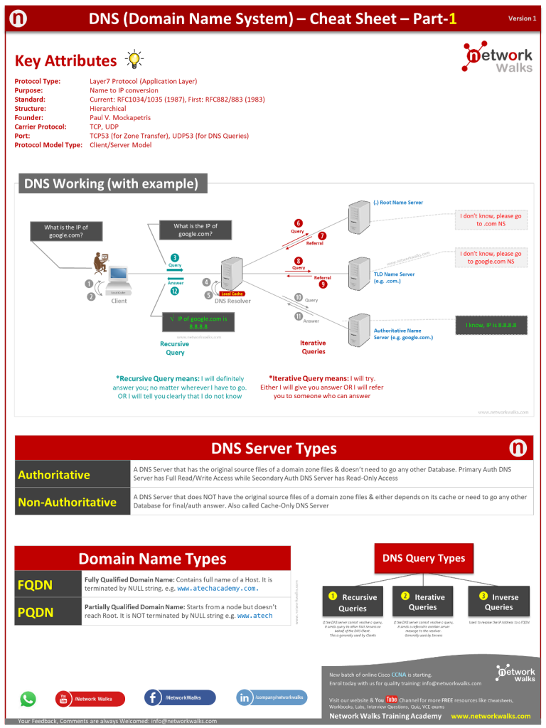 DNS CheatSheet Part1 for Cisco CCNA (Domain Name System)