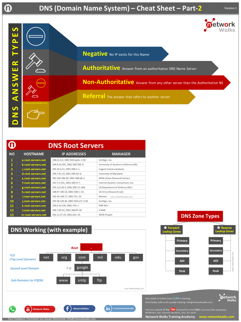 DNS CheatSheet Part2 for Cisco CCNA (Domain Name System)