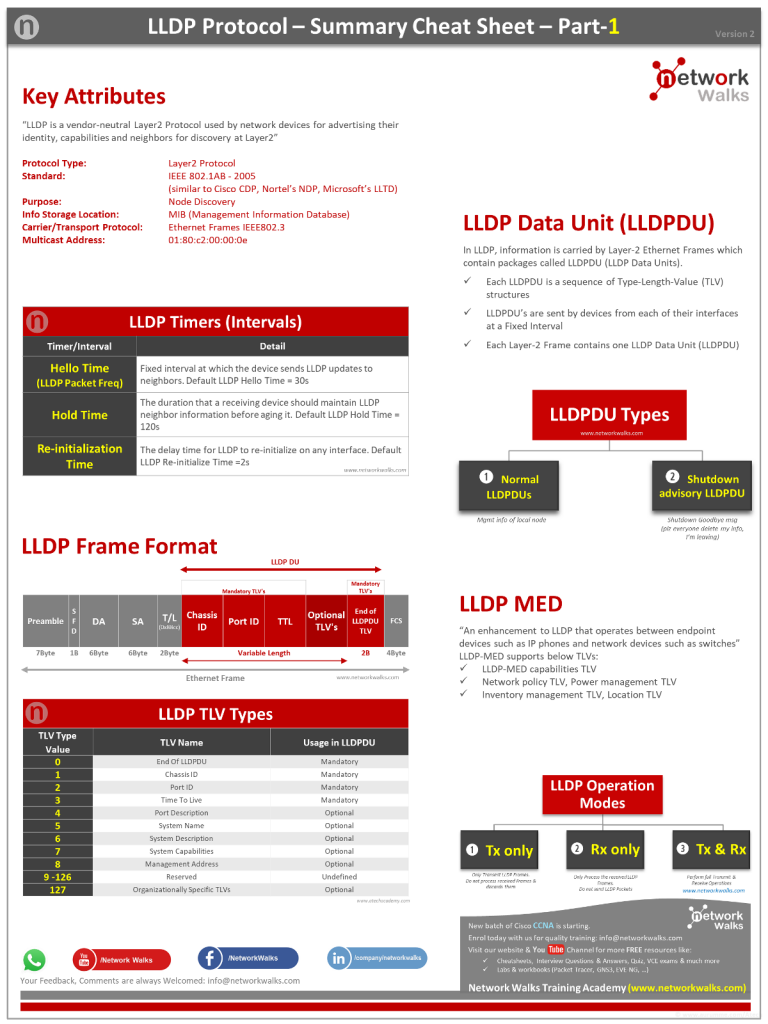 LLDP Cheatsheet for Cisco CCNA