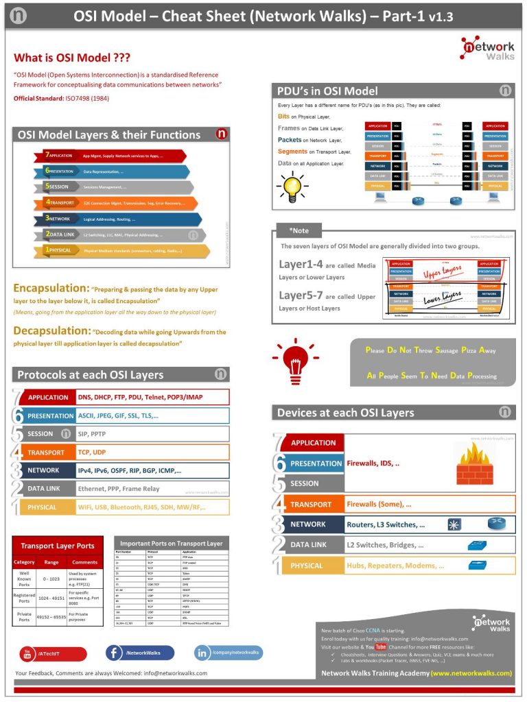 OSI Model CheatSheet Part1 for Cisco CCNA