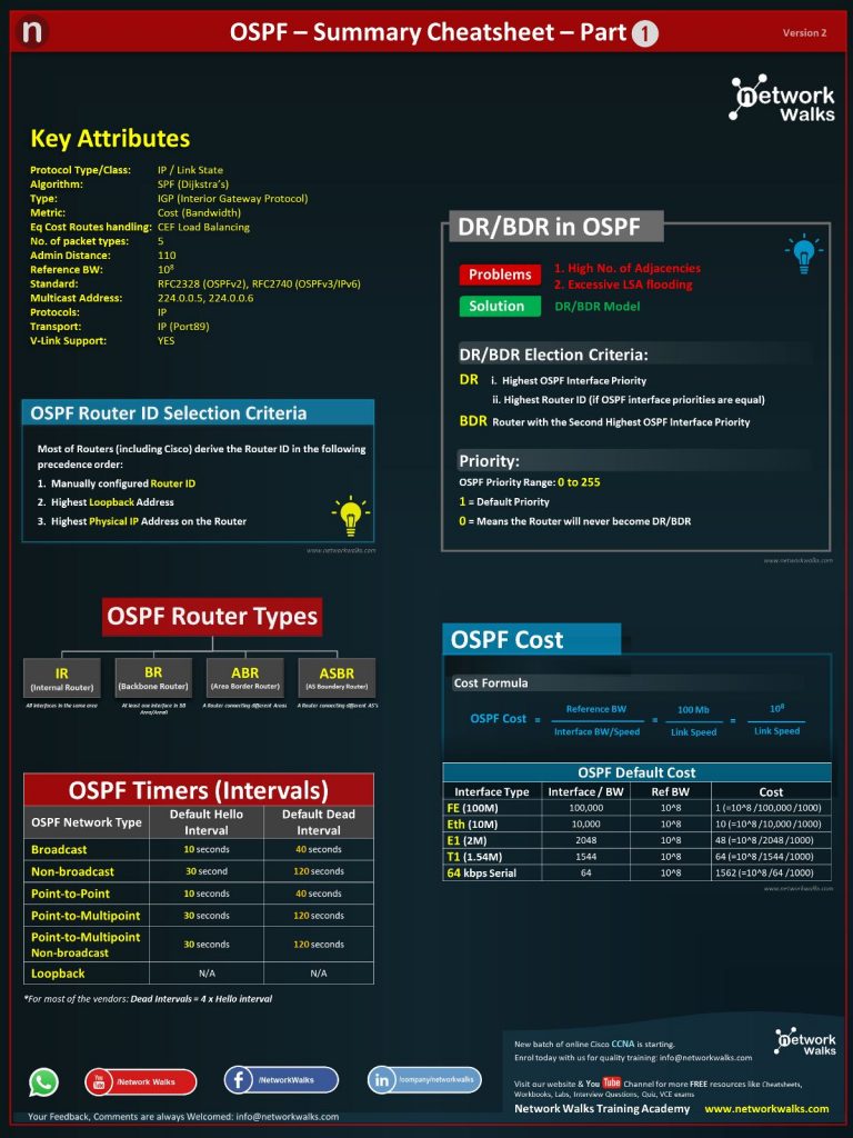 OSPF CheatSheet Part1 for Cisco CCNA