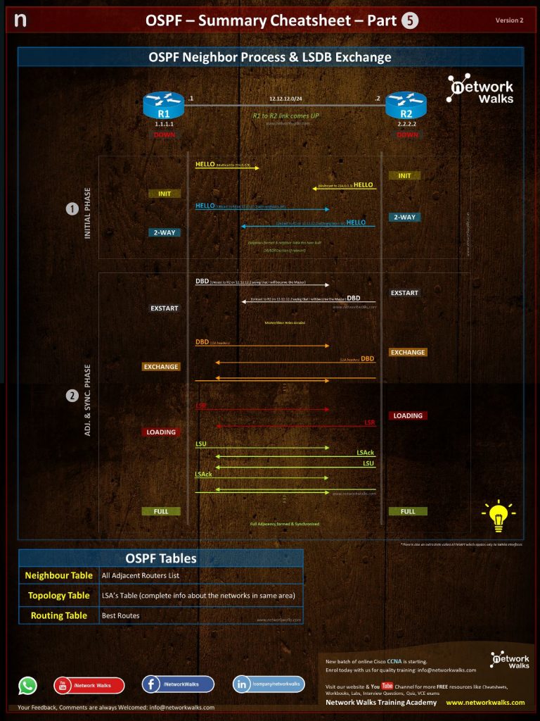 OSPF CheatSheet Part5 for Cisco CCNA