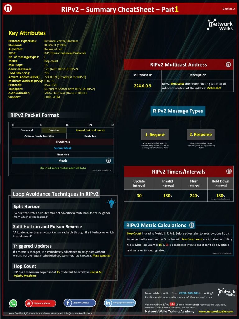 RIP CheatSheet Part1 for Cisco CCNA