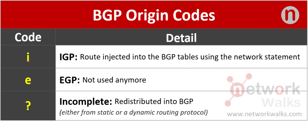 BGP origin codes