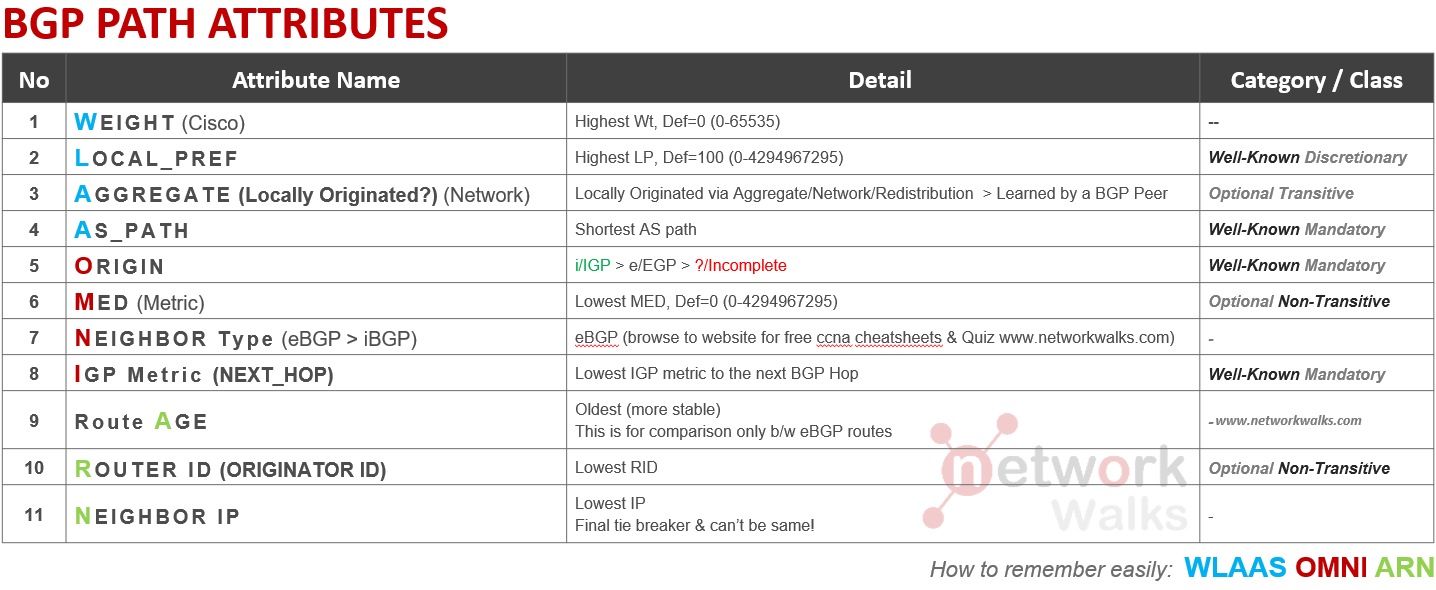 BGP Attributes, BGP best Path selection