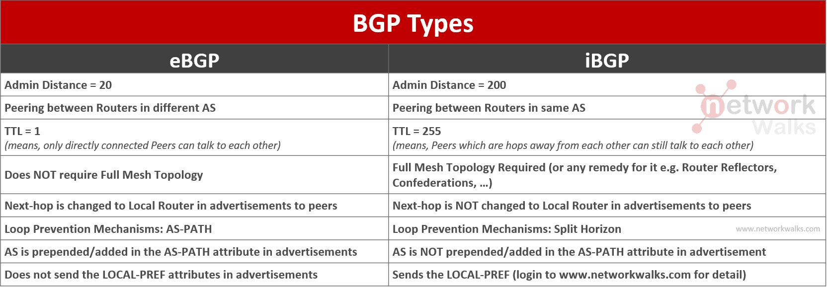 BGP types eBGP iBGP