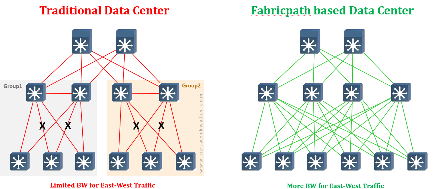 Traditional-vs-cisco-fabricpath-data-center