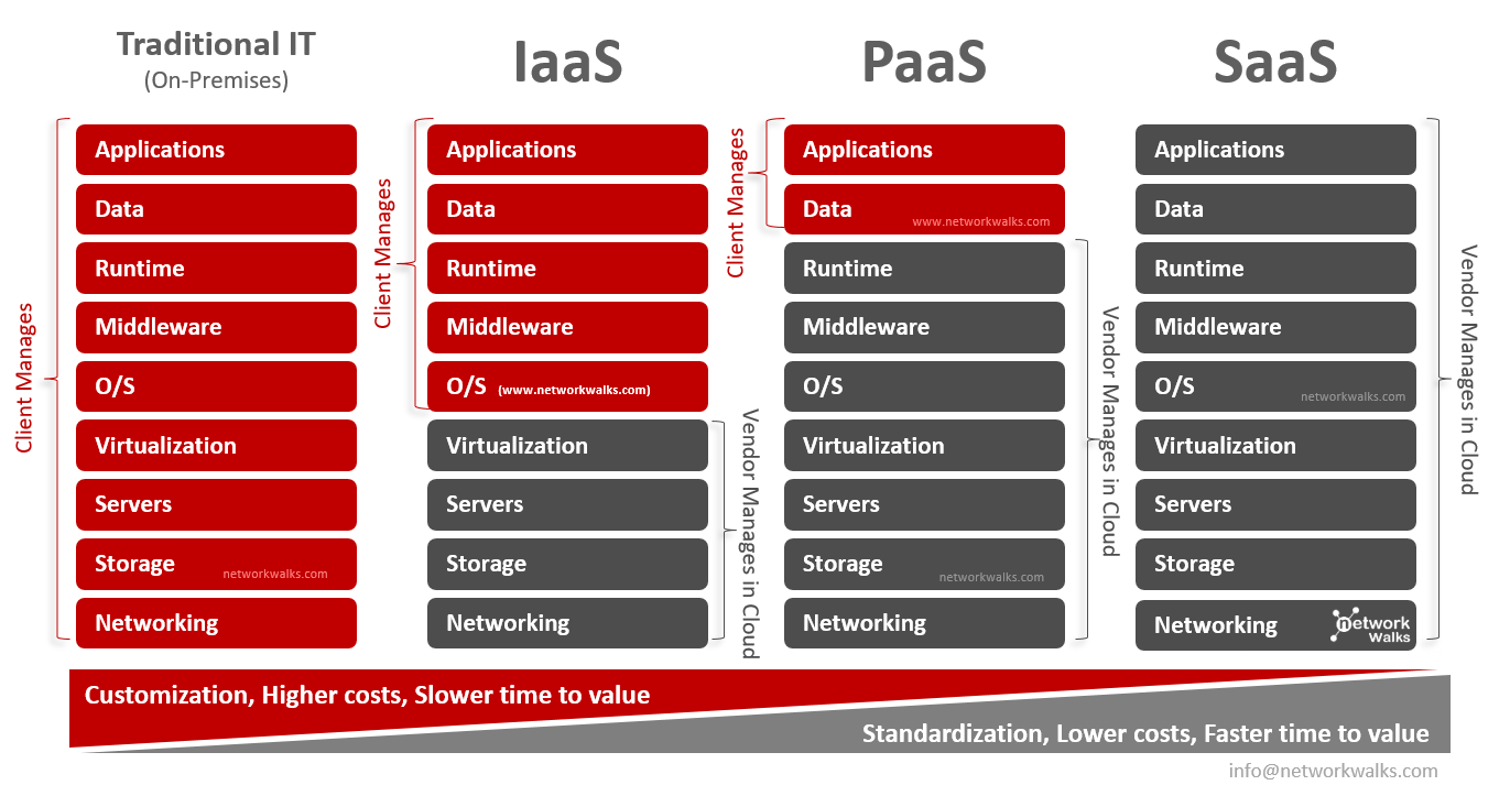 Cloud computing models