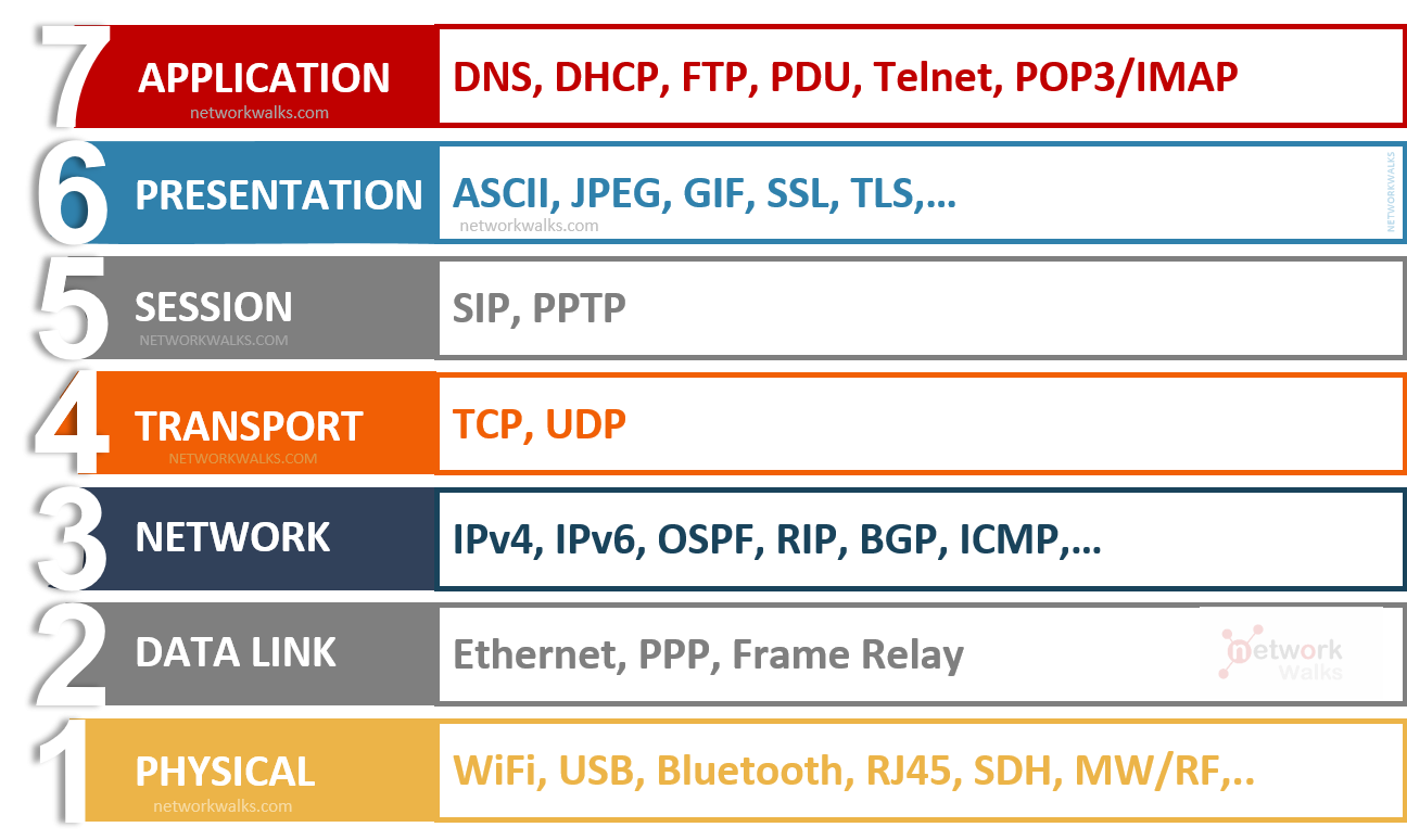 Protocols of seven layers
