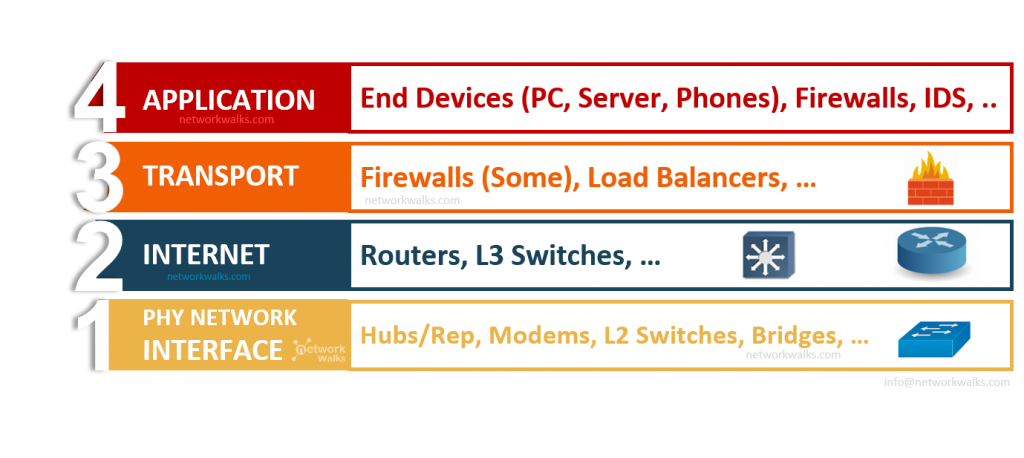 TCP/IP Model and layers, equipment, protocols in detail