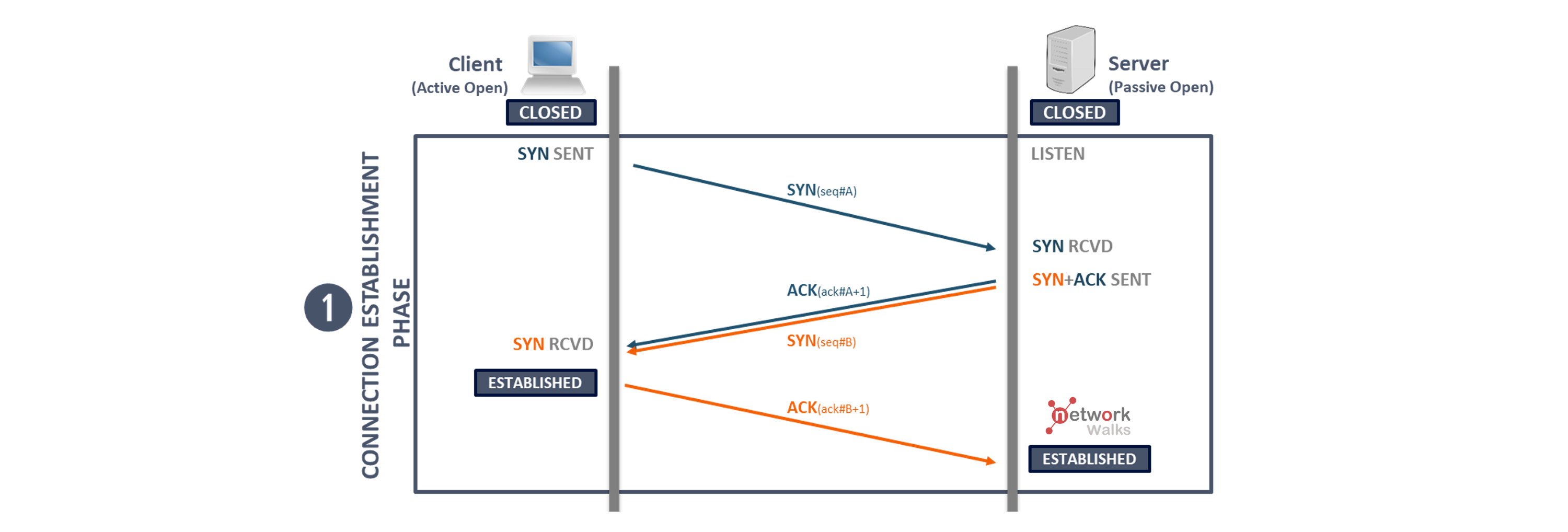 TCP 3 way handshake process