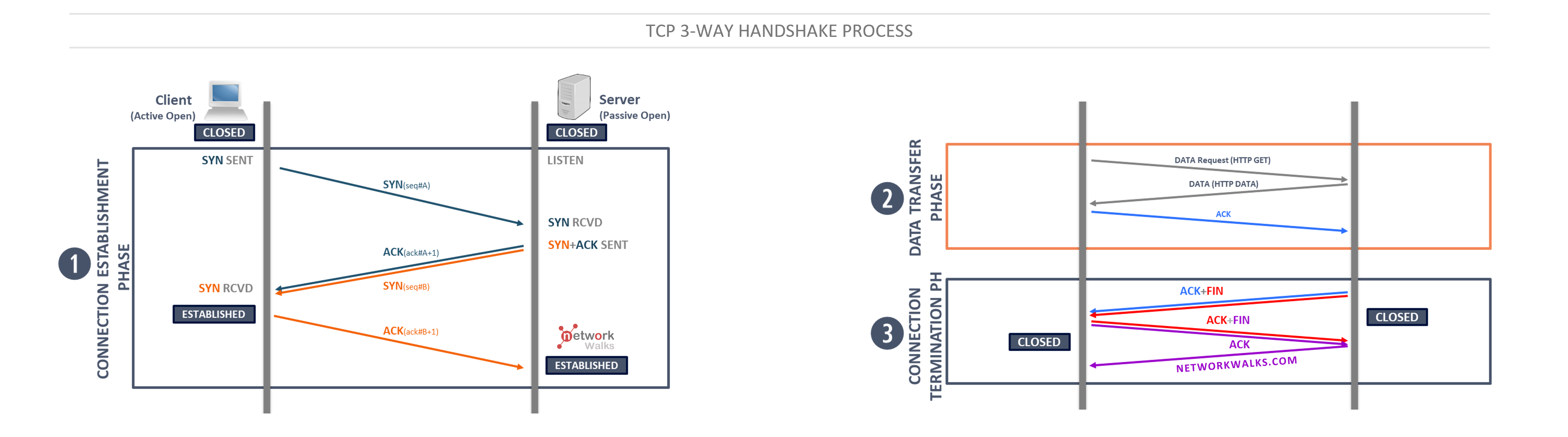 TCP 3 way handshake process