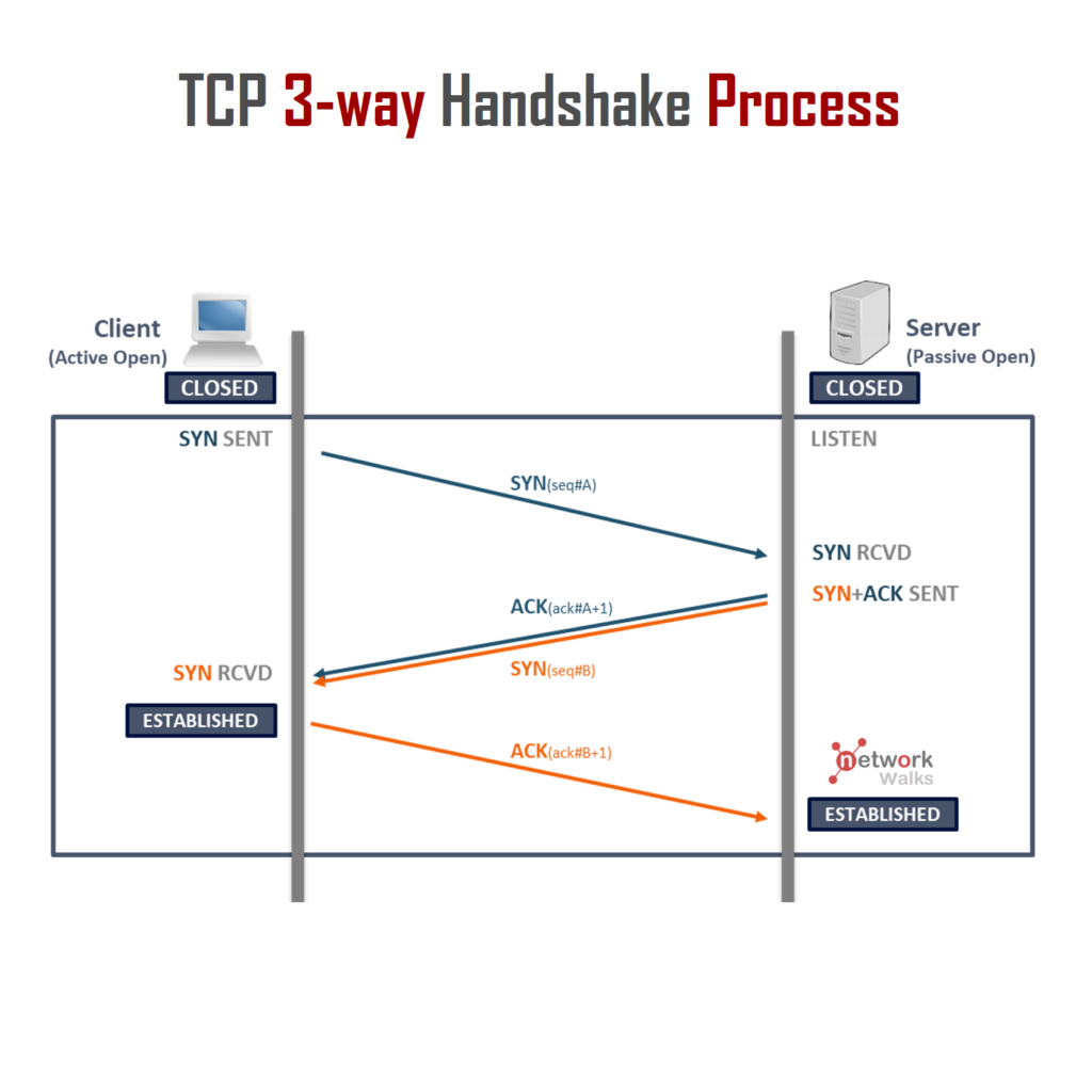 TCP three way handshake process