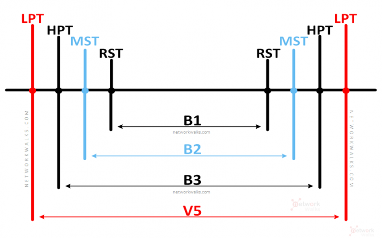 Bit Error Rate & BERT Meter (part1) - Networkwalks Academy