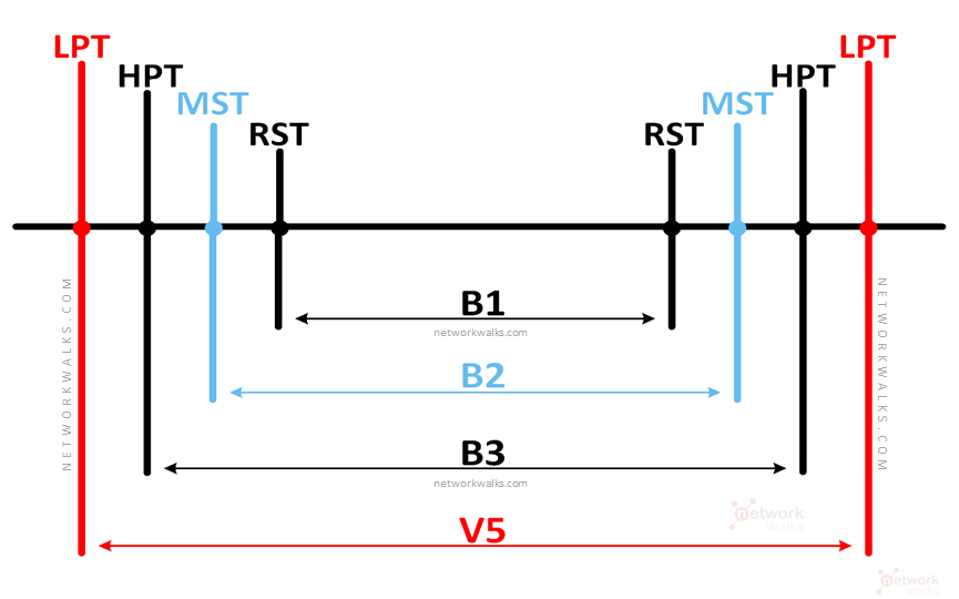 Bit Error Rate & BERT