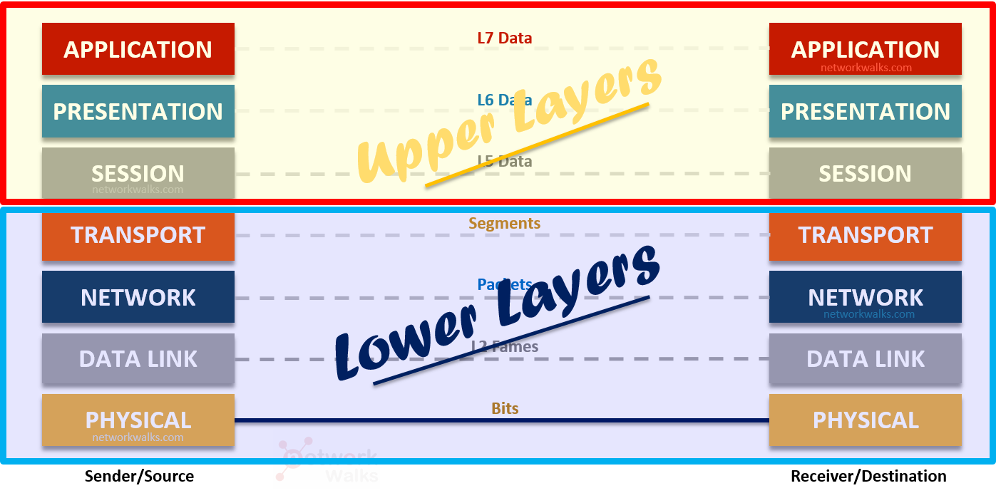 OSI Model Media Layers