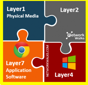 OSI Model Layers working