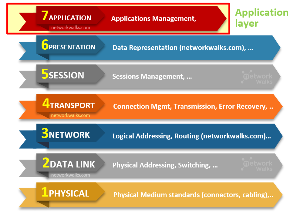 Application Layer of OSI Model