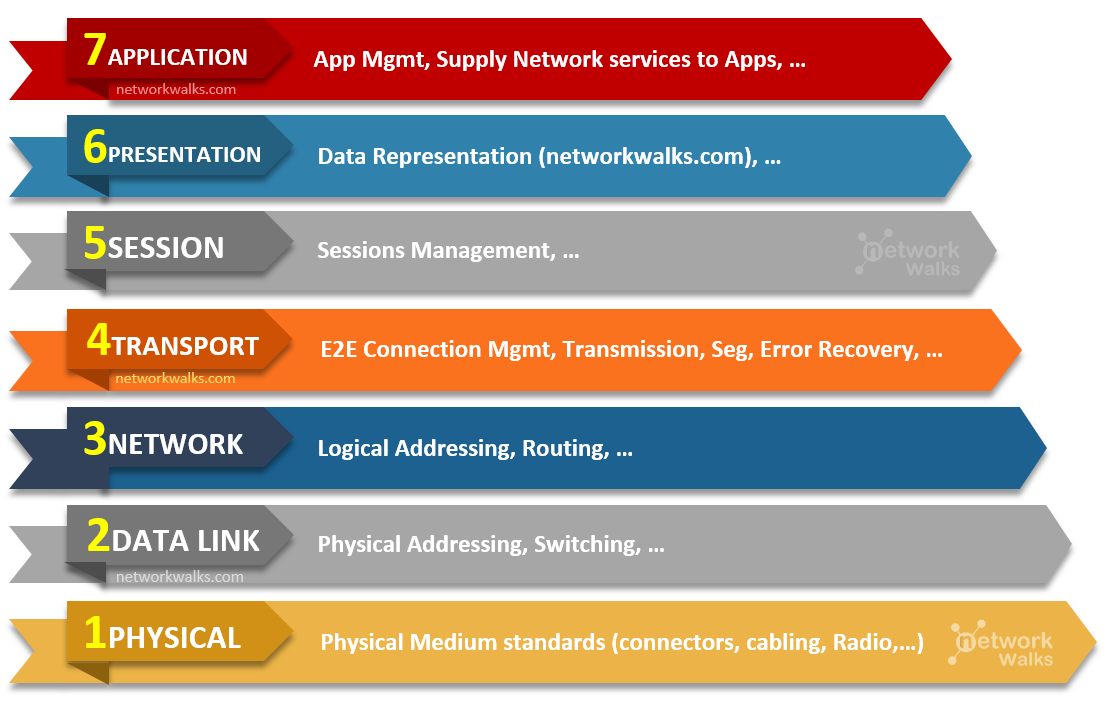 OSI Model 7 Layers