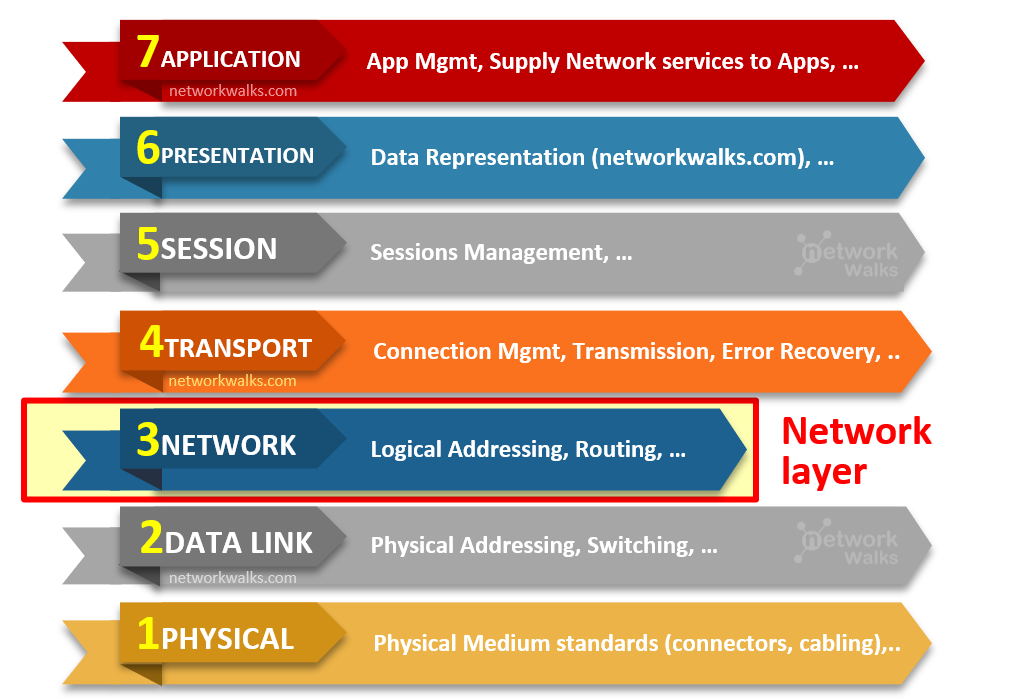 Network Layer of OSI Model