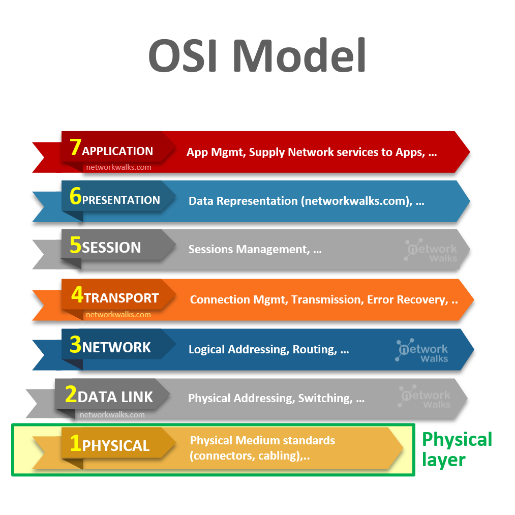 Physical Layer Diagram Of Osi Model Networking Tutorials: Un