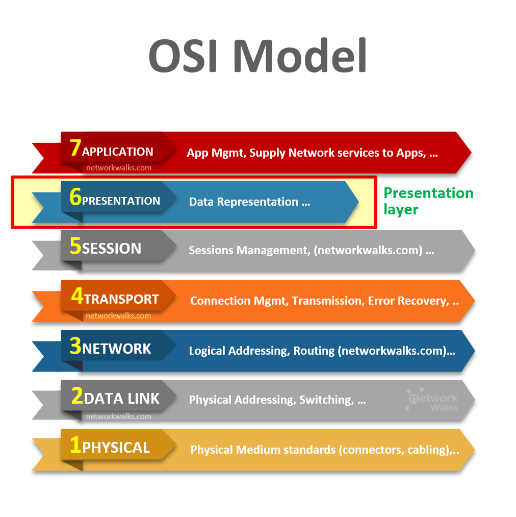 Presentation Layer of OSI Model