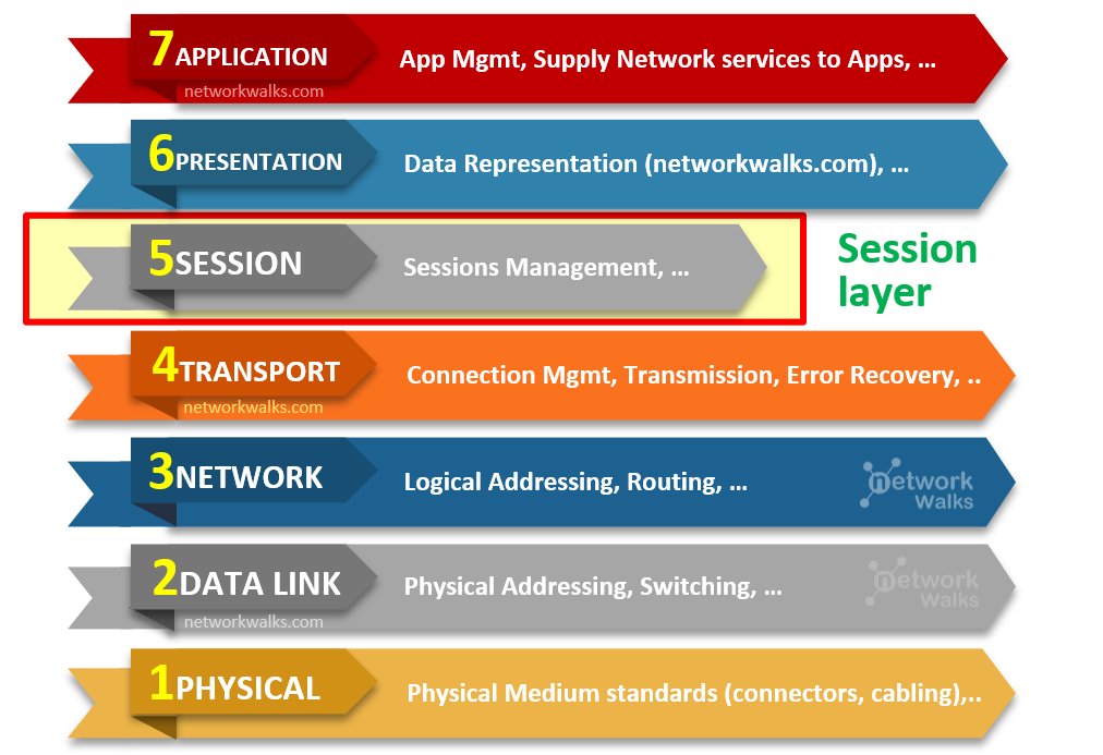 Session Layer of OSI Model