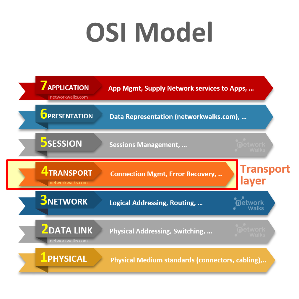 Transport Layer of OSI Model