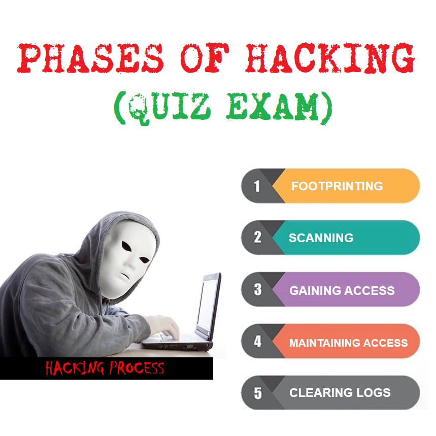 Phases of Hacking (Cybersecurity Quiz)
