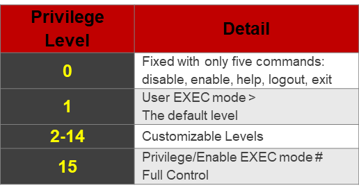 port-security-configure-privilege-1