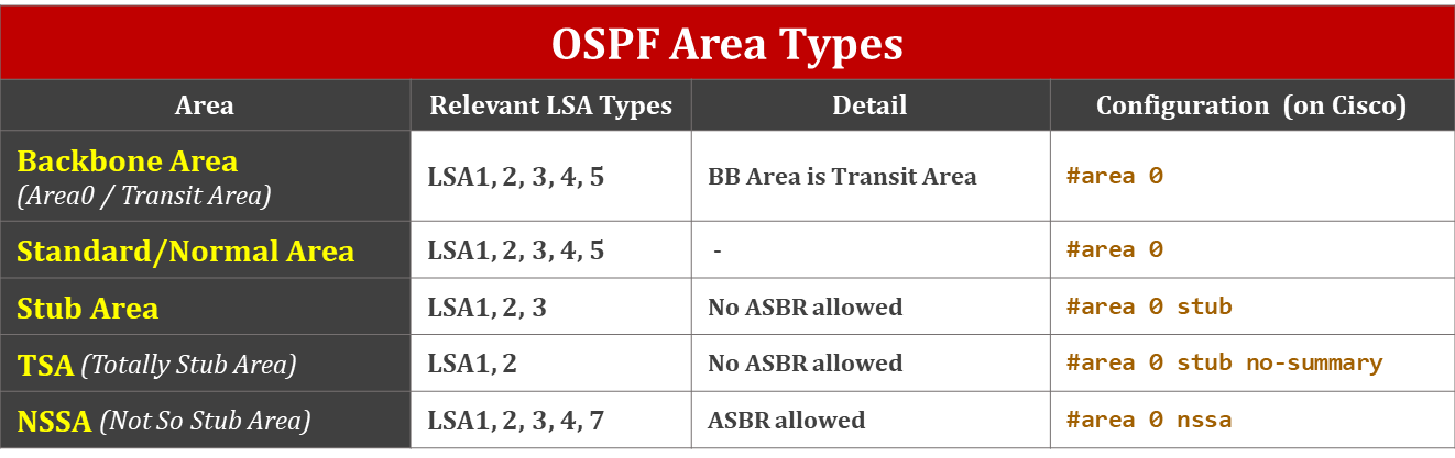 ospf-open-shortest-path-first-area-types-1