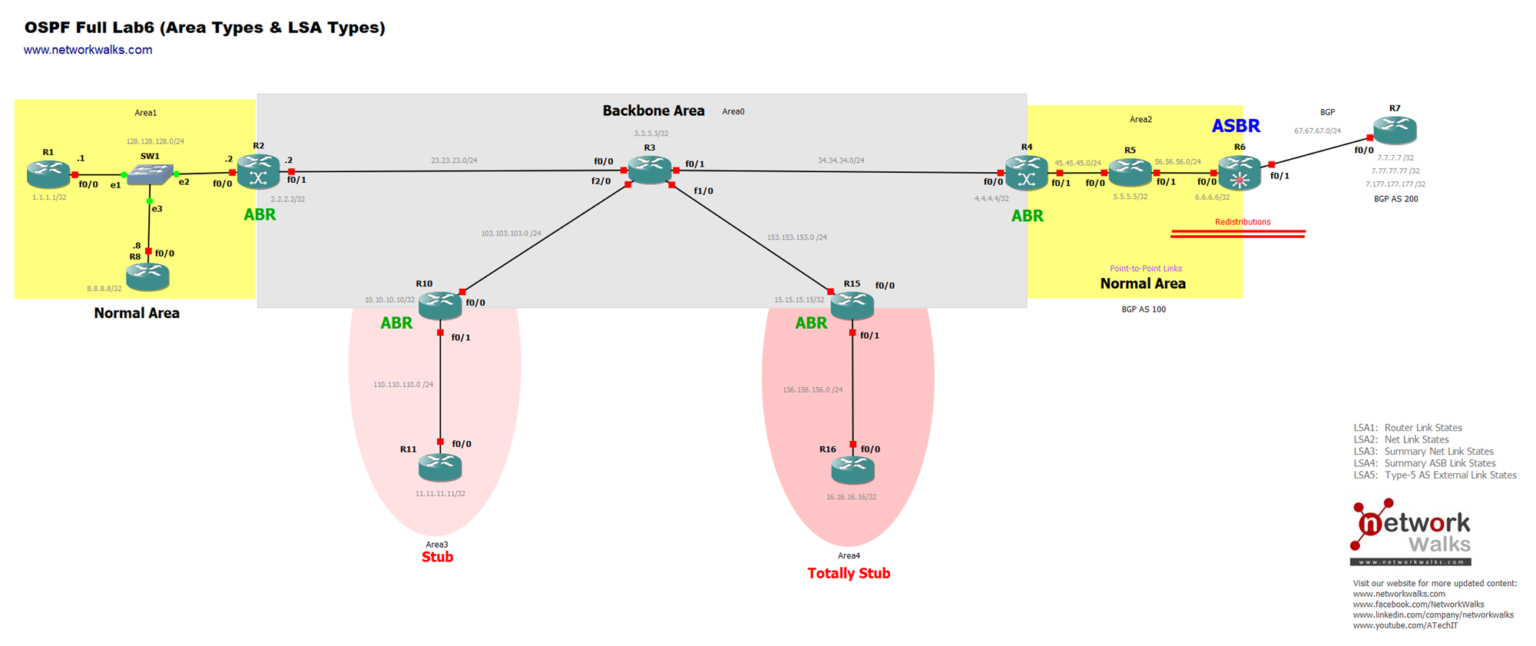 OSPF (Open Shortest Path First) - Networkwalks Academy