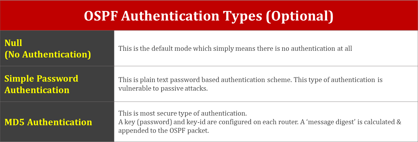 ospf-open-shortest-path-first-authentication-types-1