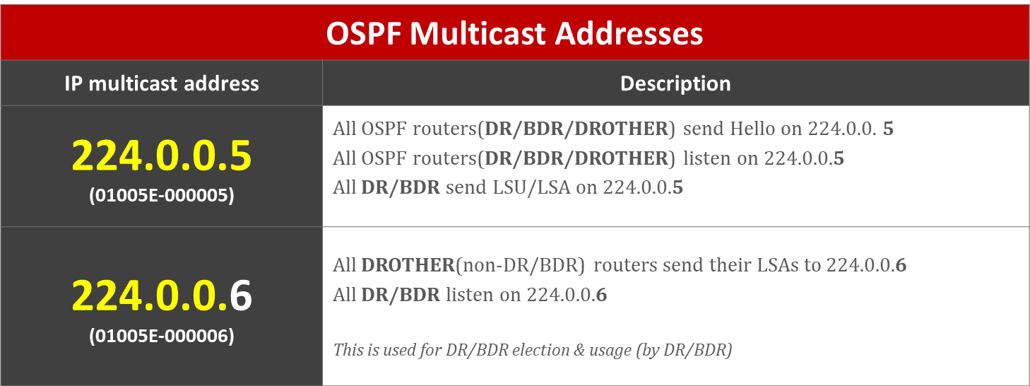 ospf-open-shortest-path-first-multicast-addresses-1