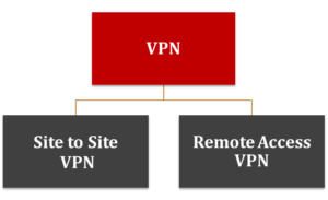 site-to-site-and-remote-access-virtual-private-network-1