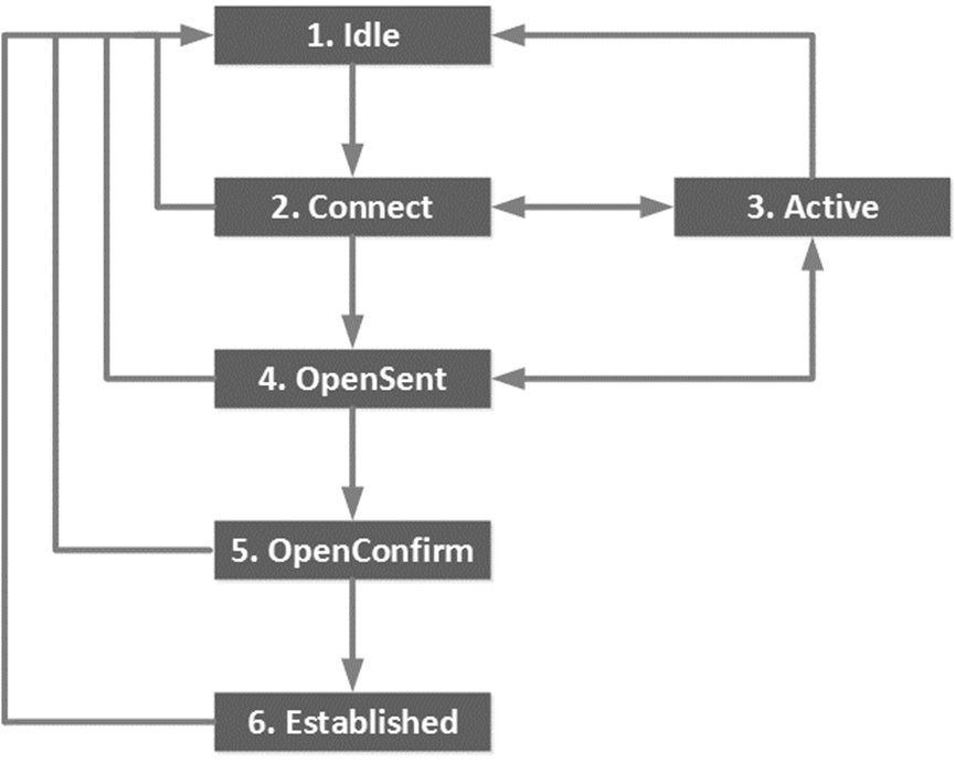 border-gateway-protocol-neighbor-states-1