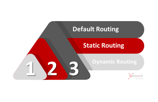 static-default-routing