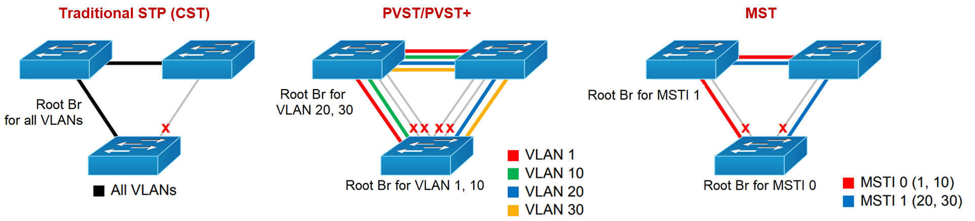 spanning-tree-protocol-versions-1