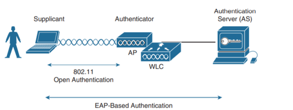 authenticating-with-eap-1