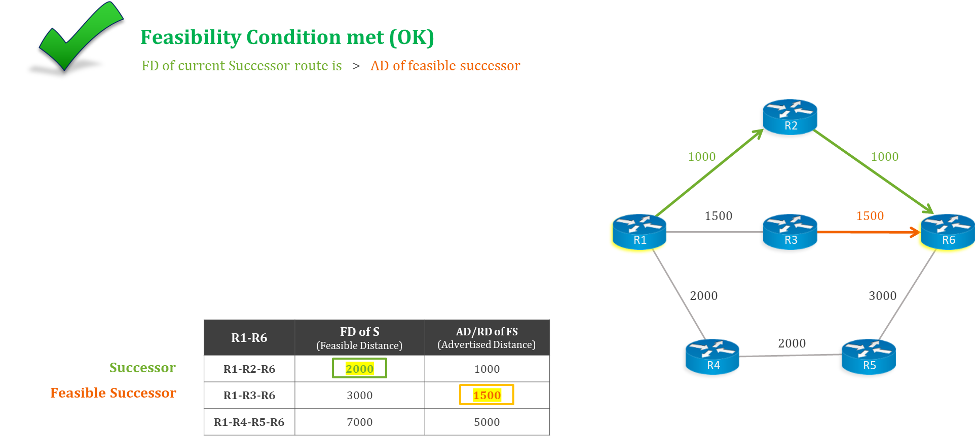 eigrp-feasibility-condition-met-1