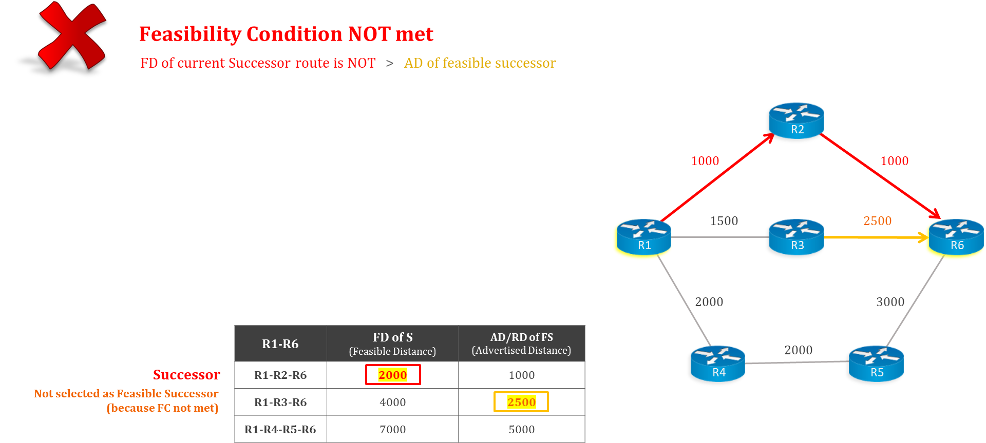 eigrp-feasibiloity-condition-not-met-1