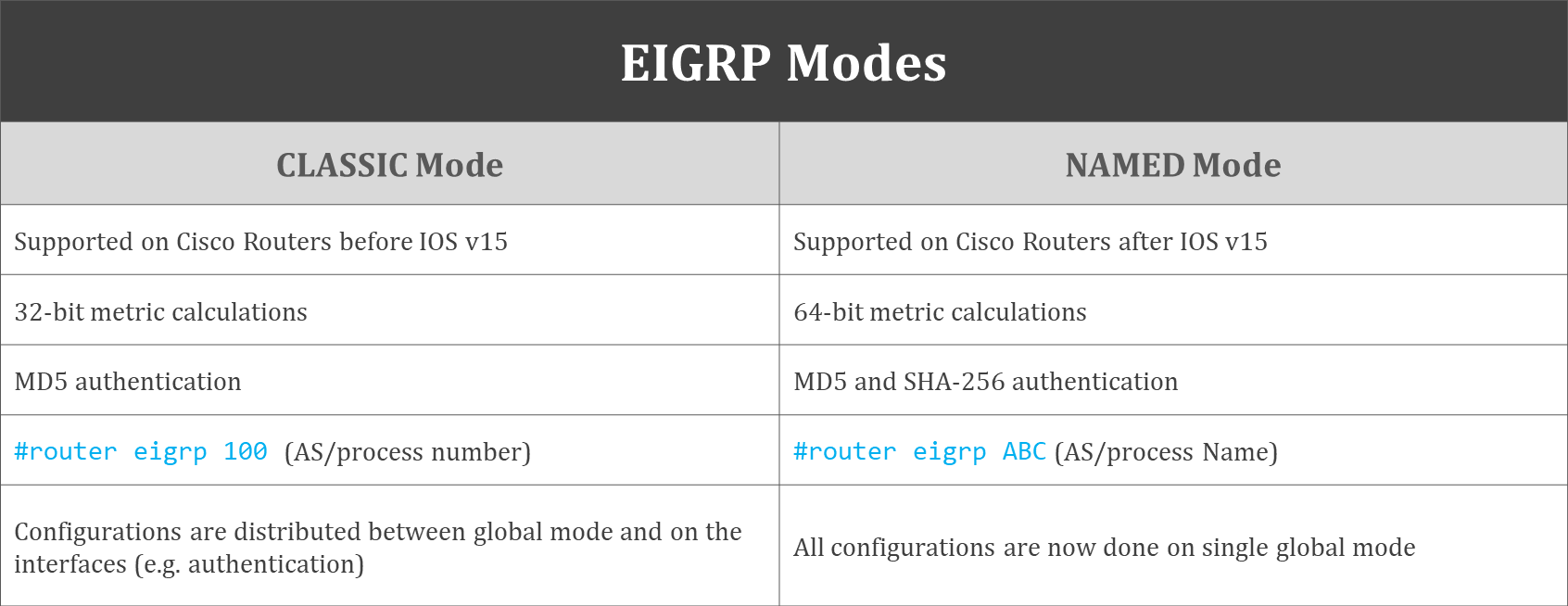 enhanced-interior-gateway-routing-protocol-modes-1