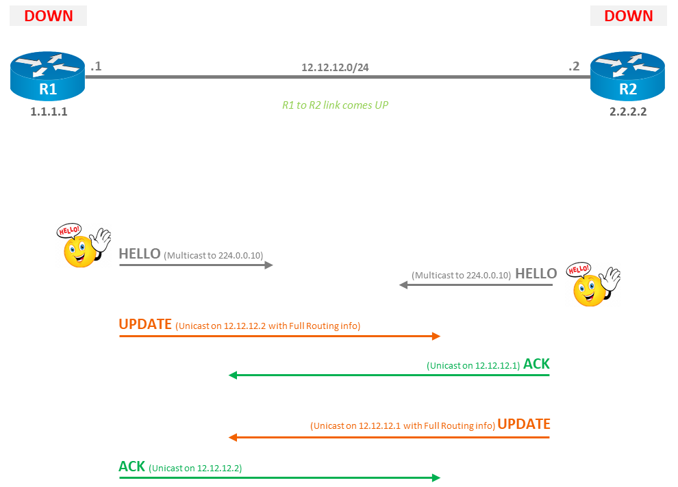 eigrp-neighborship-process-1