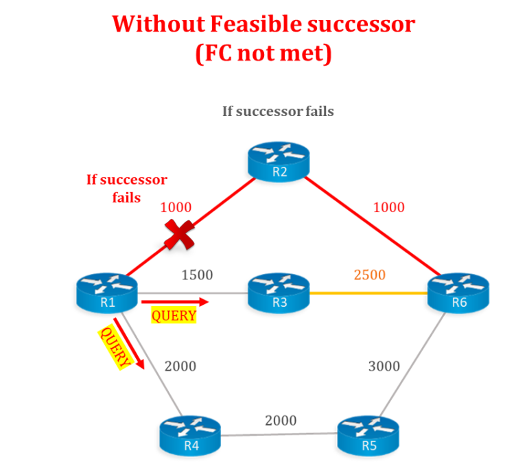 EIGRP Protocol - Networkwalks Academy