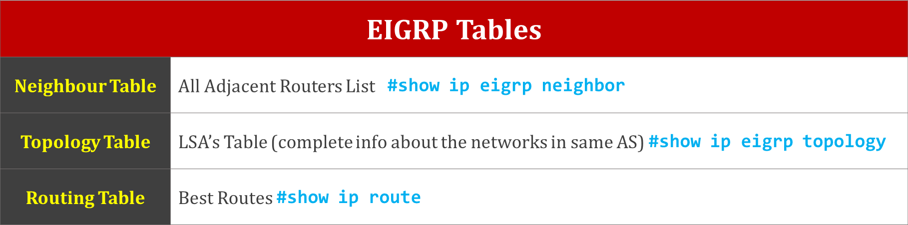 enhanced-interior-gateway-routing-protocol-tables-1