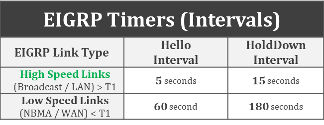 enhanced-interior-gateway-routing-protocol-timers-1